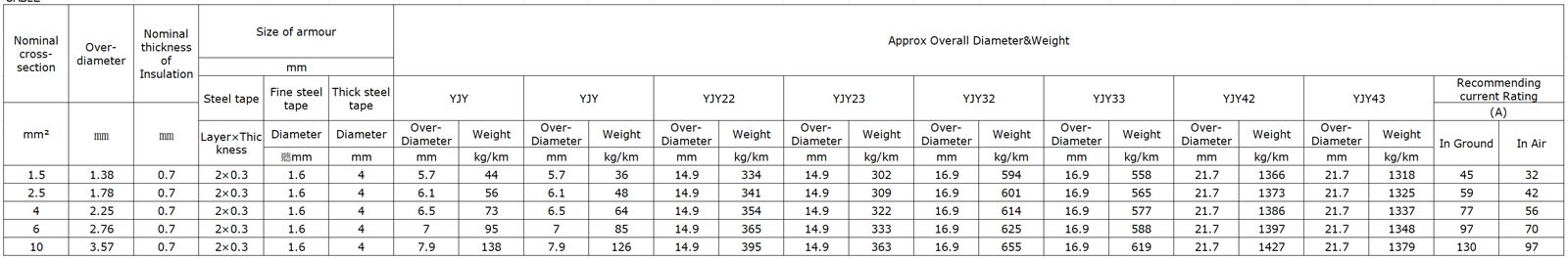 Factory wholesale low voltage aluminum power cables with PVC jacket 4 1 cores aluminum cable wires for construction 4x120 1x70mm²